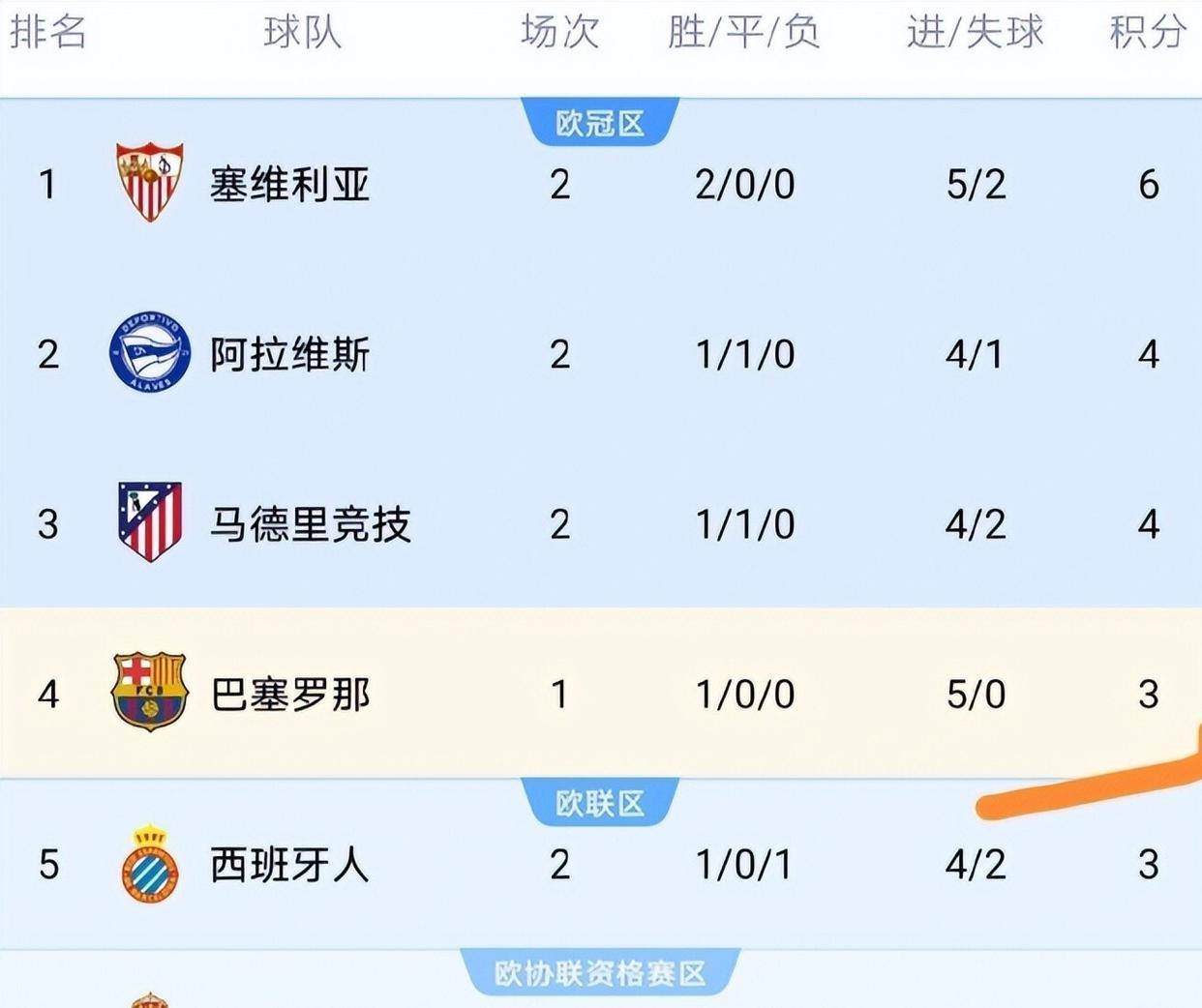 5-0，2-2！10人马竞绝平，巴萨两大新援闪耀，西甲积分榜更新